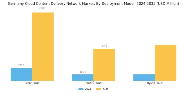 Germany Cloud Content Delivery Network Market Segment Image 1