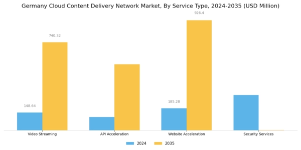 Germany Cloud Content Delivery Network Market Segment Image 2