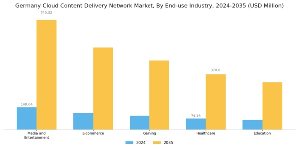 Germany Cloud Content Delivery Network Market Segment Image 3