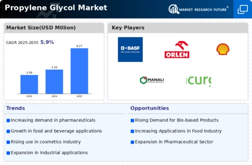 Propylene Glycol Market Infographic