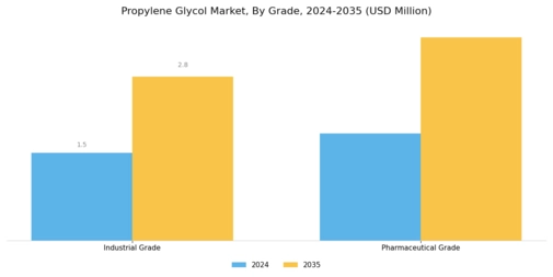 Propylene Glycol Market Segment Image 1