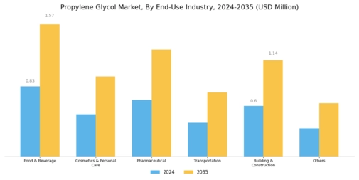 Propylene Glycol Market Segment Image 2