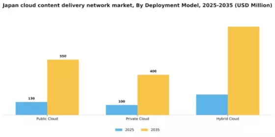 Japan Cloud Content Delivery Network Market Segment Image 1