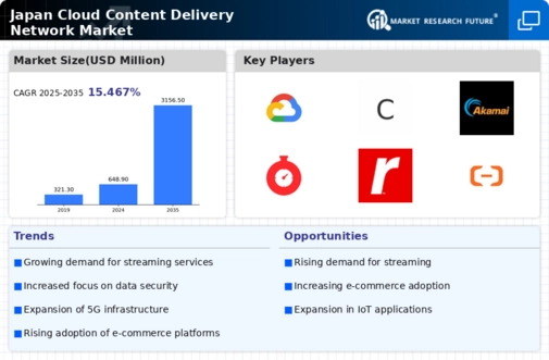 Japan Cloud Content Delivery Network Market Infographic
