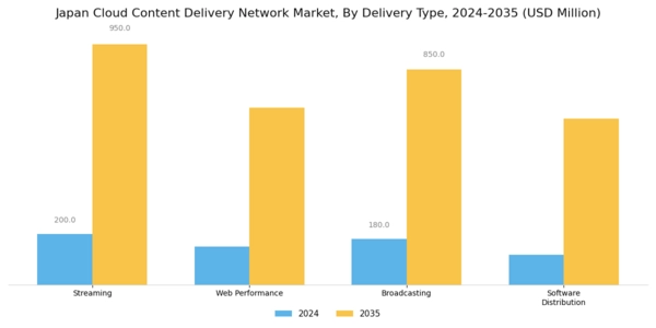Japan Cloud Content Delivery Network Market Segment Image 0