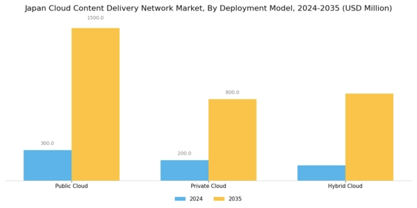 Japan Cloud Content Delivery Network Market Segment Image 1