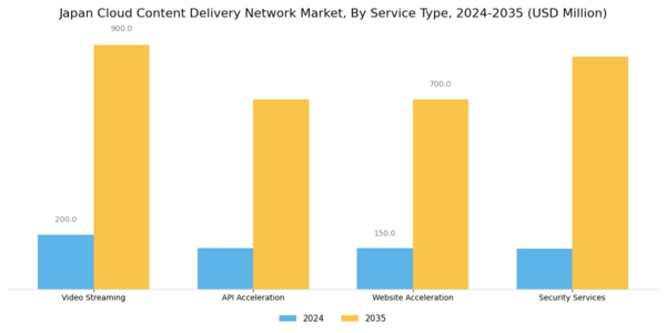 Japan Cloud Content Delivery Network Market Segment Image 2