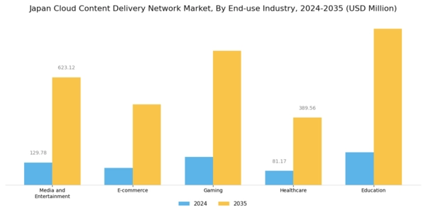 Japan Cloud Content Delivery Network Market Segment Image 3