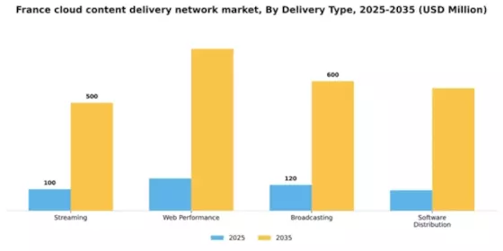 France Cloud Content Delivery Network Market Segment Image 0