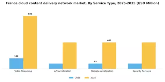 France Cloud Content Delivery Network Market Segment Image 3