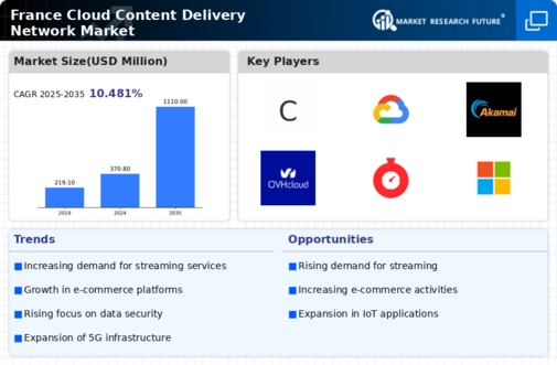 France Cloud Content Delivery Network Market Infographic