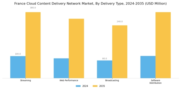 France Cloud Content Delivery Network Market Segment Image 0