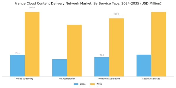 France Cloud Content Delivery Network Market Segment Image 2