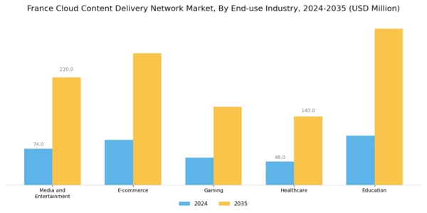 France Cloud Content Delivery Network Market Segment Image 3