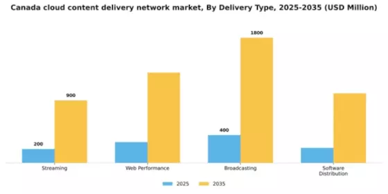 Canada Cloud Content Delivery Network Market Segment Image 0