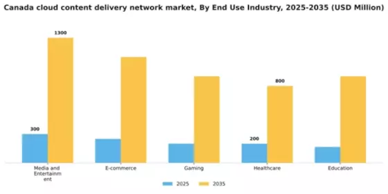 Canada Cloud Content Delivery Network Market Segment Image 2