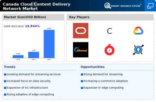 Canada Cloud Content Delivery Network Market Infographic
