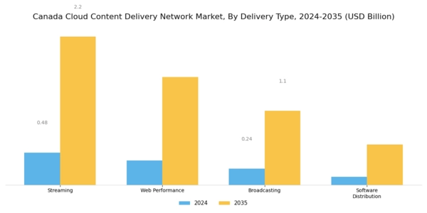 Canada Cloud Content Delivery Network Market Segment Image 0