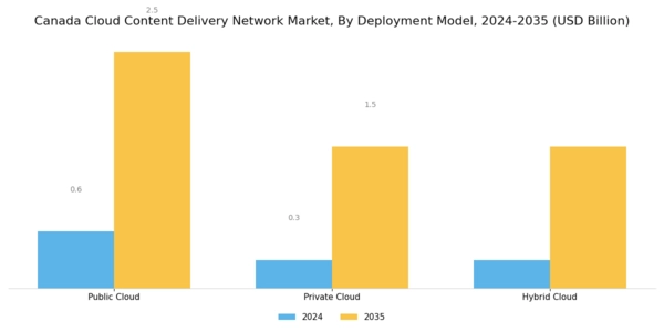Canada Cloud Content Delivery Network Market Segment Image 1