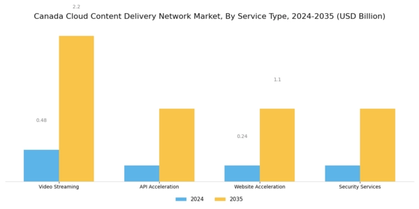 Canada Cloud Content Delivery Network Market Segment Image 2