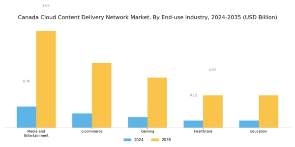 Canada Cloud Content Delivery Network Market Segment Image 3