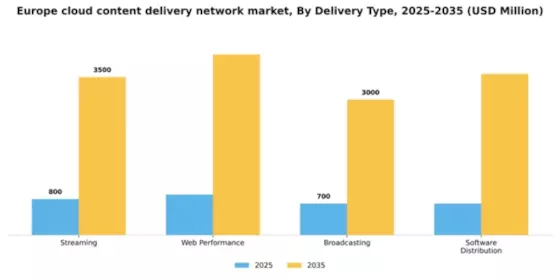 Europe Cloud Content Delivery Network Market Segment Image 0