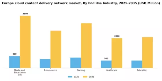 Europe Cloud Content Delivery Network Market Segment Image 2