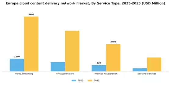 Europe Cloud Content Delivery Network Market Segment Image 3