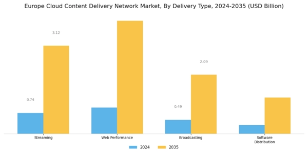 Europe Cloud Content Delivery Network Market Segment Image 0
