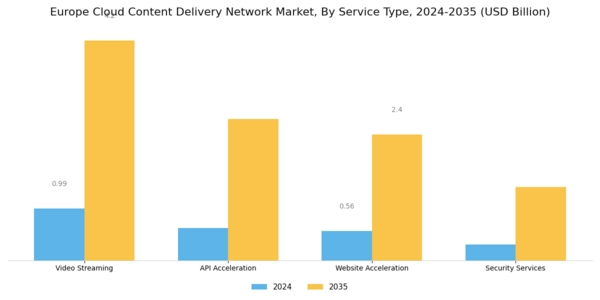 Europe Cloud Content Delivery Network Market Segment Image 2