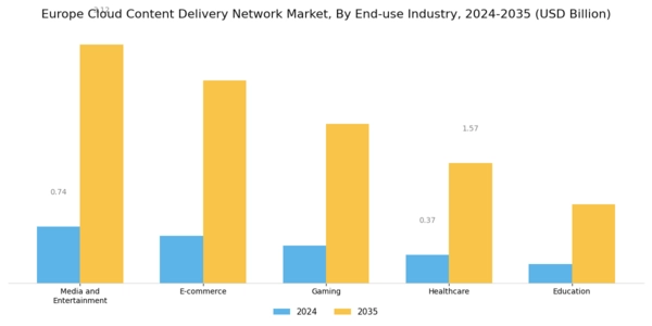 Europe Cloud Content Delivery Network Market Segment Image 3