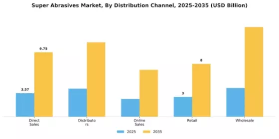 Super Abrasives Market Segment Image 1