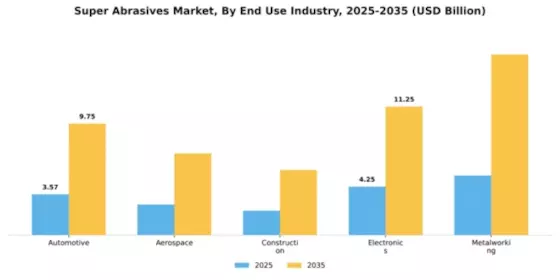 Super Abrasives Market Segment Image 2