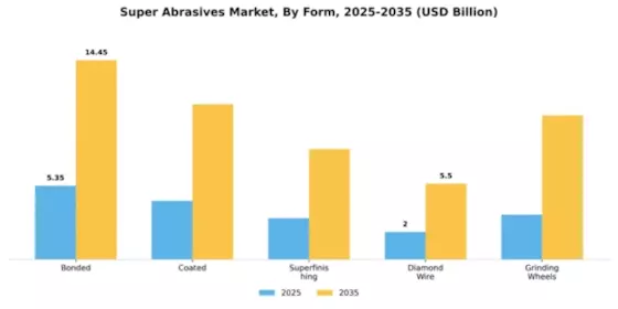 Super Abrasives Market Segment Image 3