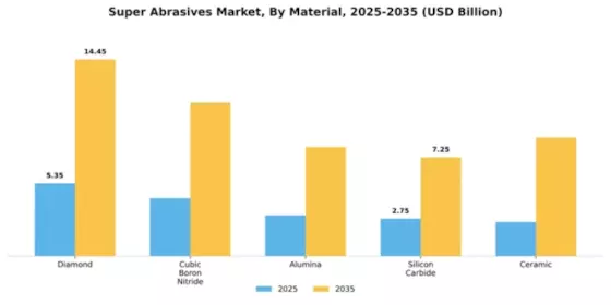Super Abrasives Market Segment Image 4