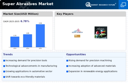 Super Abrasives Market Infographic