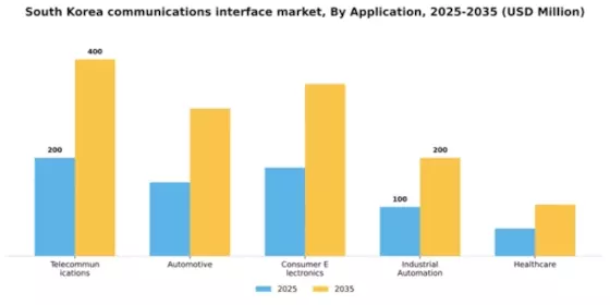 South Korea Communications Interface Market Segment Image 0