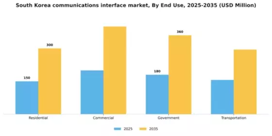 South Korea Communications Interface Market Segment Image 2