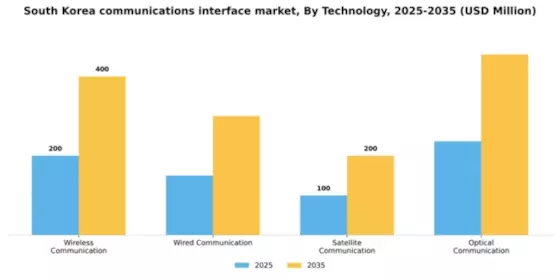 South Korea Communications Interface Market Segment Image 3
