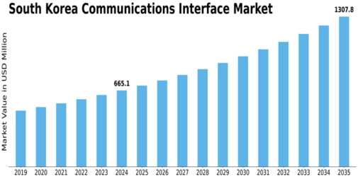 South Korea Communications Interface Market Size