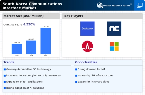 South Korea Communications Interface Market Infographic