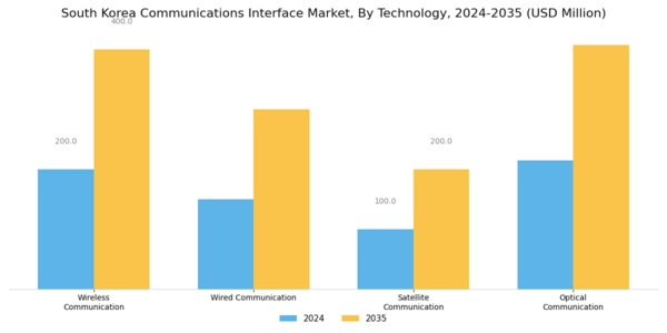 South Korea Communications Interface Market Segment Image 0