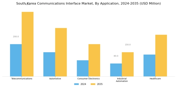 South Korea Communications Interface Market Segment Image 1