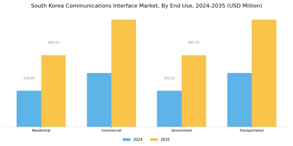 South Korea Communications Interface Market Segment Image 2