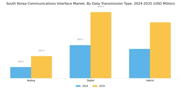 South Korea Communications Interface Market Segment Image 3