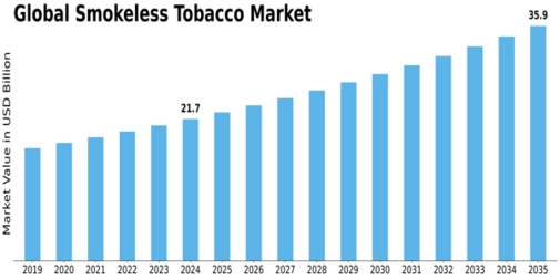 Smokeless Tobacco Market Size