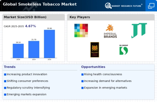 Smokeless Tobacco Market Infographic