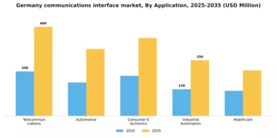 Germany Communications Interface Market Segment Image 0