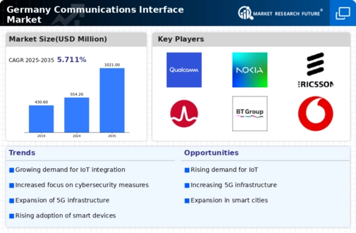 Germany Communications Interface Market Infographic