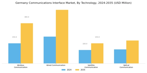 Germany Communications Interface Market Segment Image 0